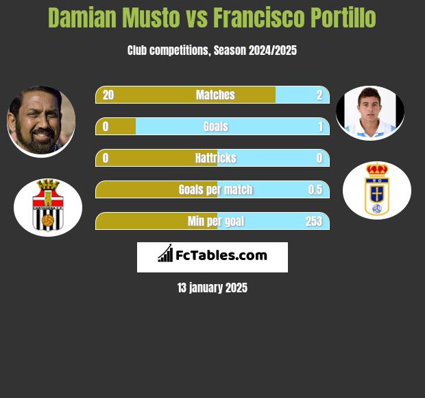 Damian Musto vs Francisco Portillo h2h player stats