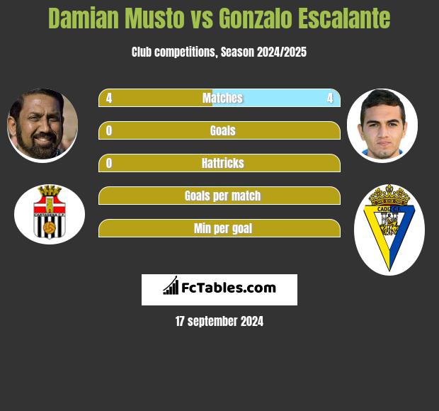 Damian Musto vs Gonzalo Escalante h2h player stats