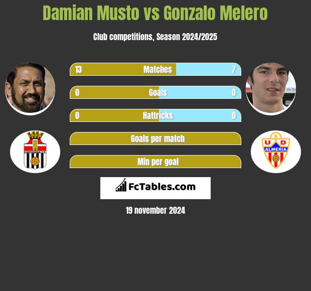 Damian Musto vs Gonzalo Melero h2h player stats