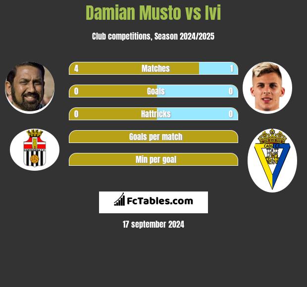 Damian Musto vs Ivi h2h player stats