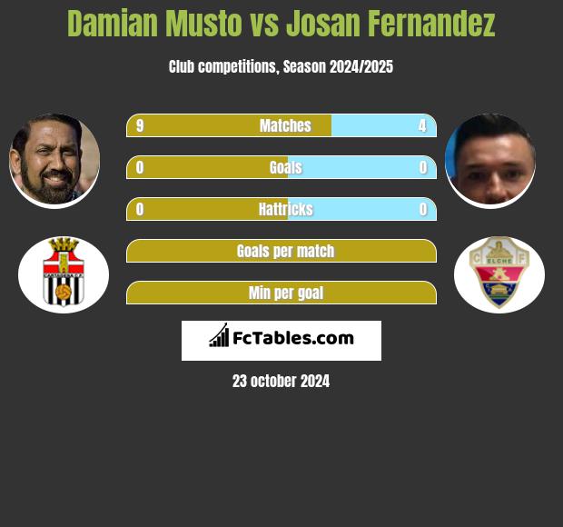 Damian Musto vs Josan Fernandez h2h player stats