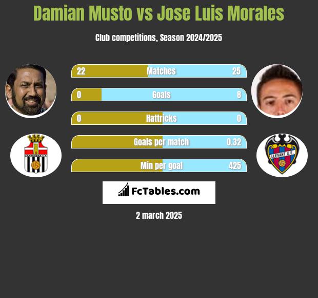 Damian Musto vs Jose Luis Morales h2h player stats