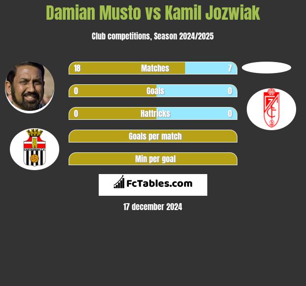 Damian Musto vs Kamil Jóźwiak h2h player stats