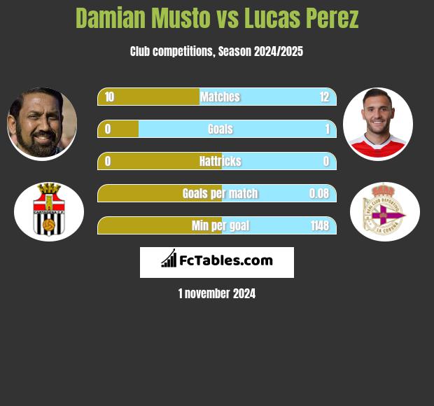 Damian Musto vs Lucas Perez h2h player stats