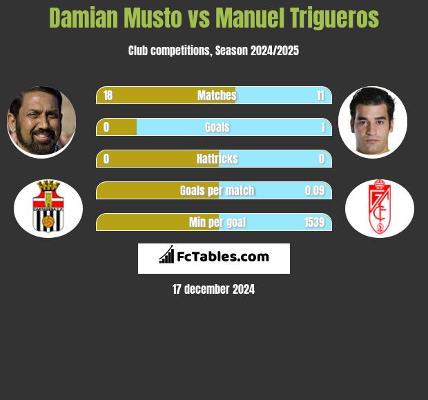 Damian Musto vs Manuel Trigueros h2h player stats