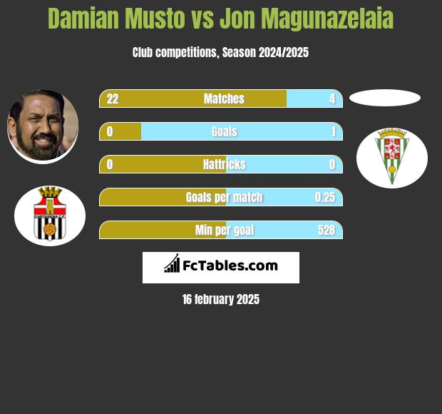 Damian Musto vs Jon Magunazelaia h2h player stats