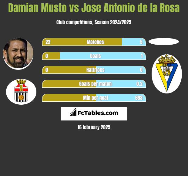 Damian Musto vs Jose Antonio de la Rosa h2h player stats