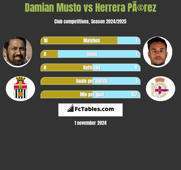 Damian Musto vs Herrera PÃ©rez h2h player stats