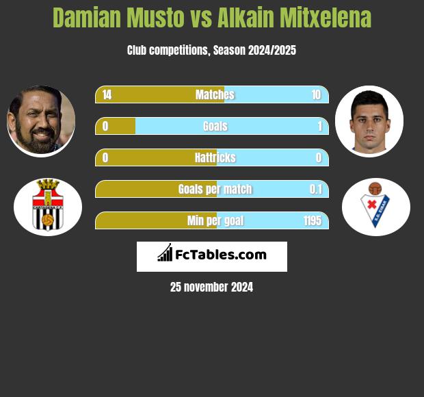 Damian Musto vs Alkain Mitxelena h2h player stats