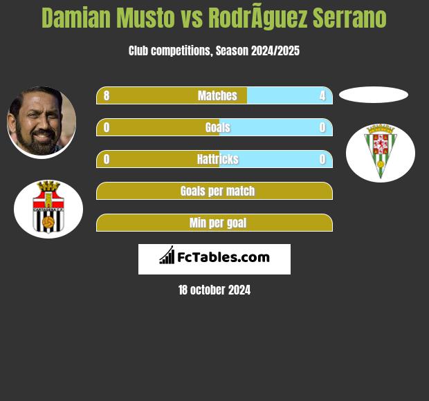 Damian Musto vs RodrÃ­guez Serrano h2h player stats