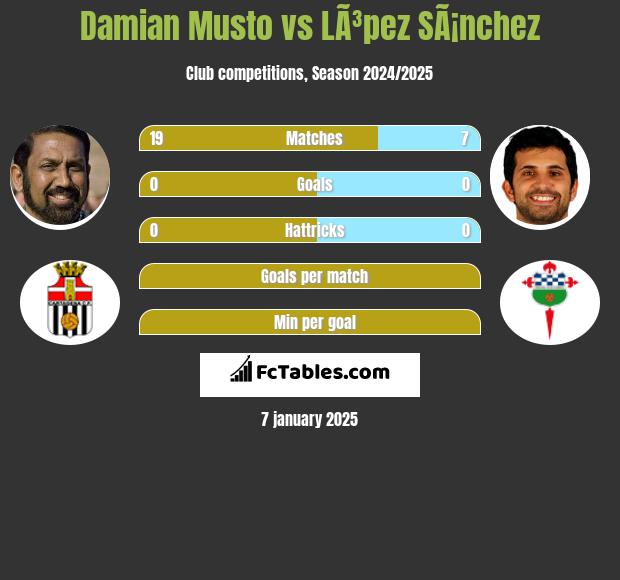 Damian Musto vs LÃ³pez SÃ¡nchez h2h player stats