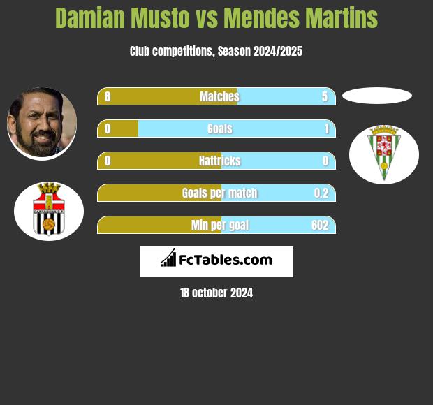 Damian Musto vs Mendes Martins h2h player stats