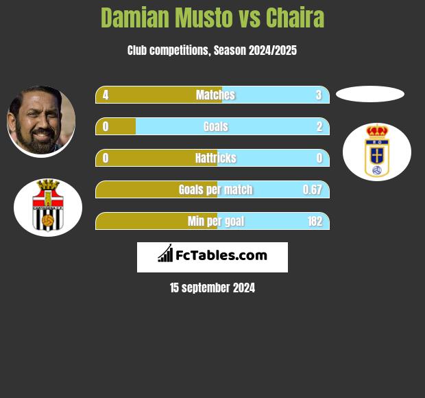 Damian Musto vs Chaira h2h player stats