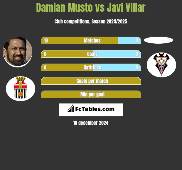 Damian Musto vs Javi Villar h2h player stats