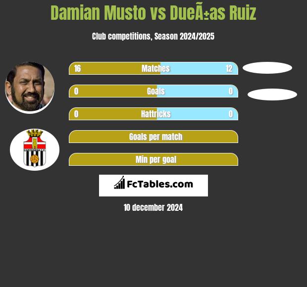 Damian Musto vs DueÃ±as Ruiz h2h player stats