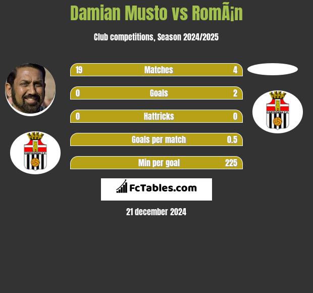 Damian Musto vs RomÃ¡n h2h player stats