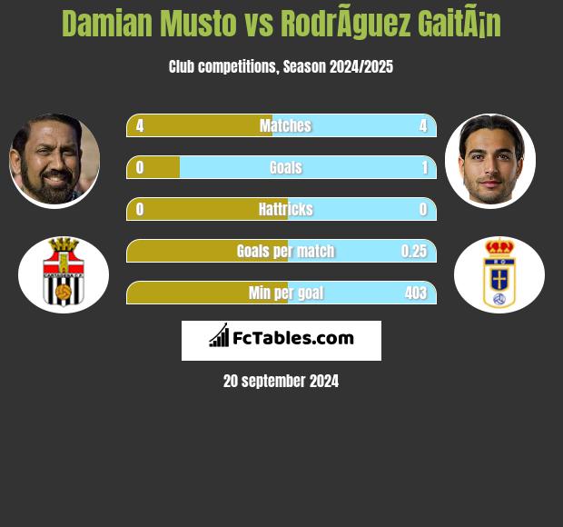 Damian Musto vs RodrÃ­guez GaitÃ¡n h2h player stats