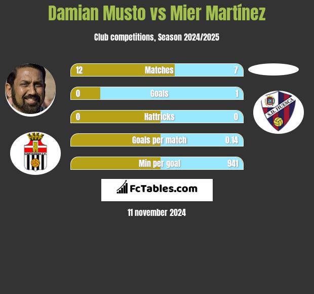 Damian Musto vs Mier Martínez h2h player stats