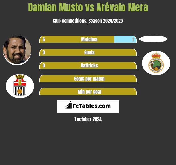 Damian Musto vs Arévalo Mera h2h player stats