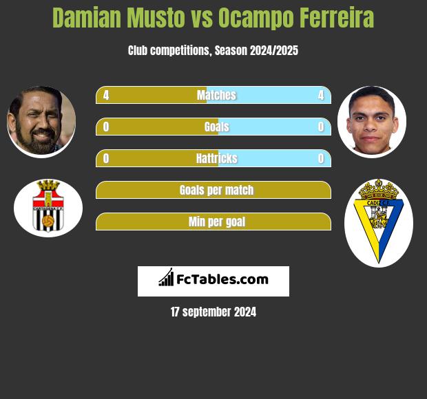 Damian Musto vs Ocampo Ferreira h2h player stats