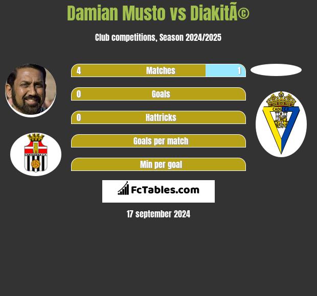 Damian Musto vs DiakitÃ© h2h player stats