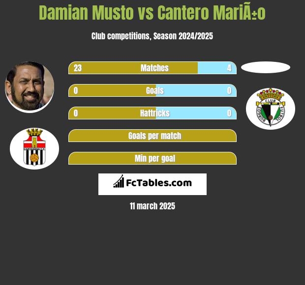 Damian Musto vs Cantero MariÃ±o h2h player stats