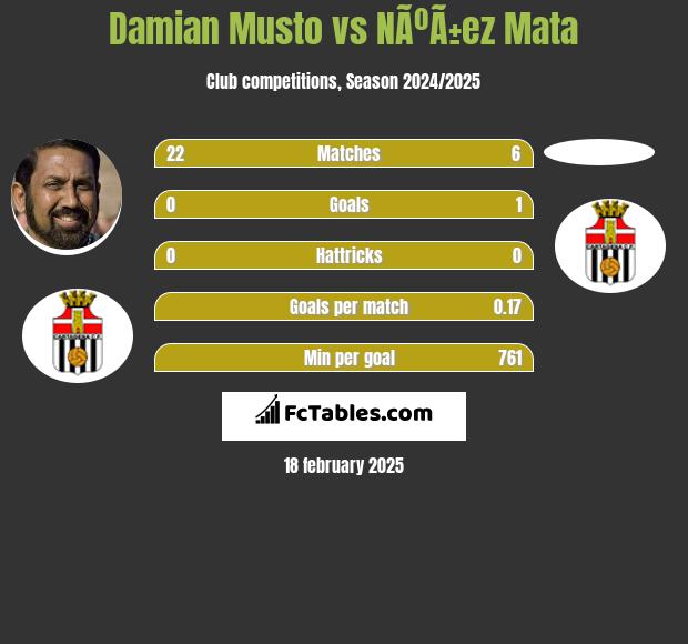 Damian Musto vs NÃºÃ±ez Mata h2h player stats