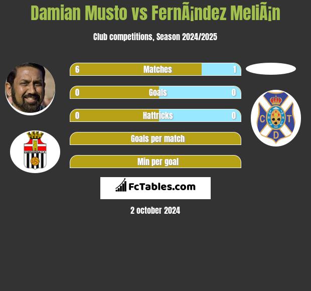 Damian Musto vs FernÃ¡ndez MeliÃ¡n h2h player stats