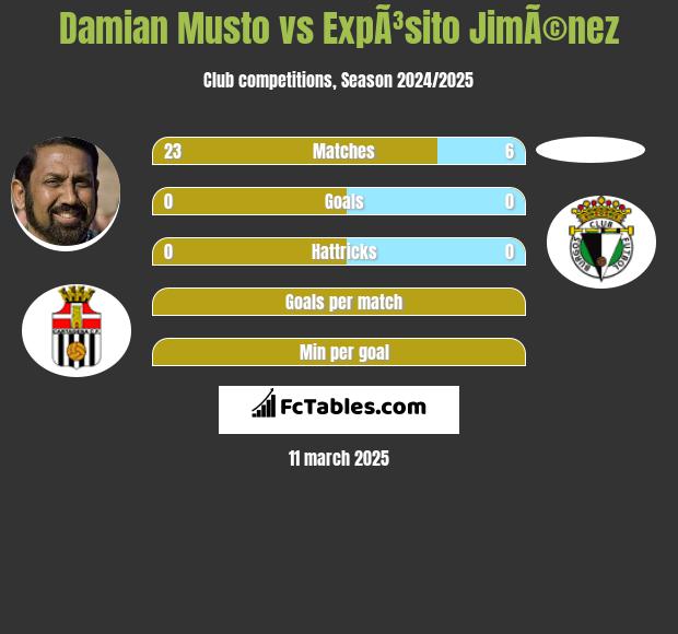 Damian Musto vs ExpÃ³sito JimÃ©nez h2h player stats