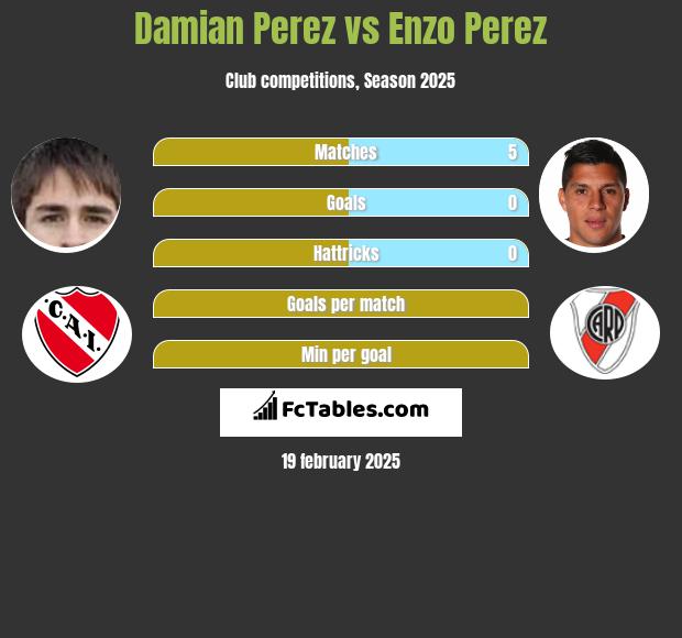 Damian Perez vs Enzo Perez h2h player stats