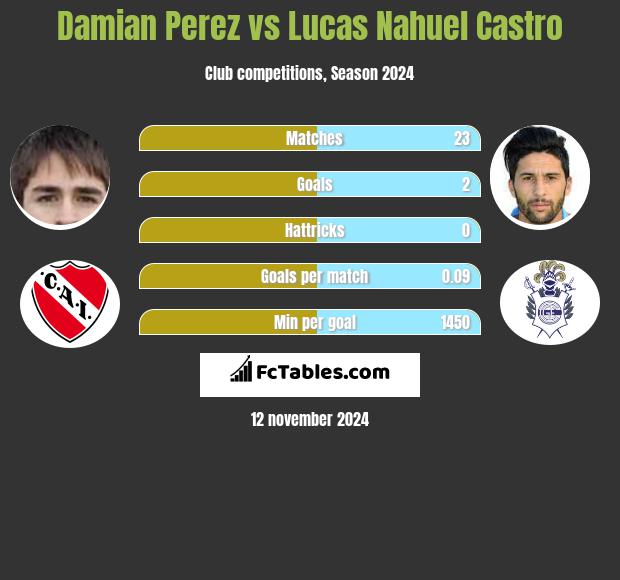 Damian Perez vs Lucas Nahuel Castro h2h player stats