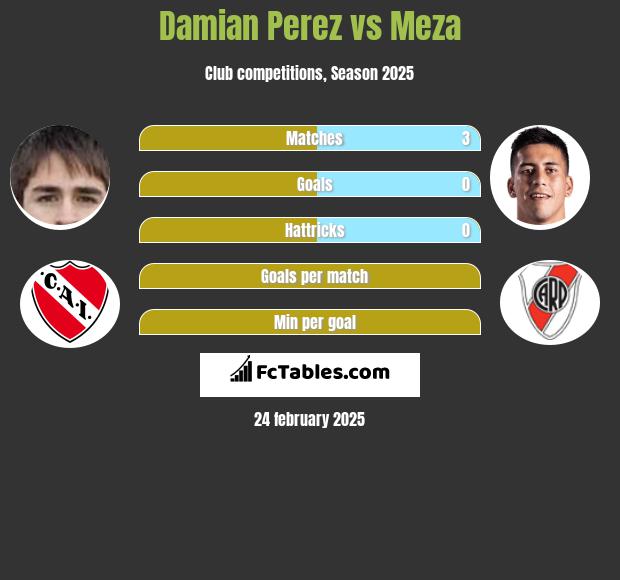 Damian Perez vs Meza h2h player stats