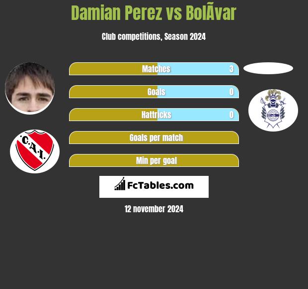 Damian Perez vs BolÃ­var h2h player stats