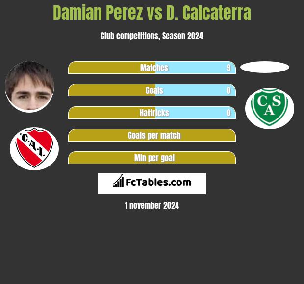 Damian Perez vs D. Calcaterra h2h player stats