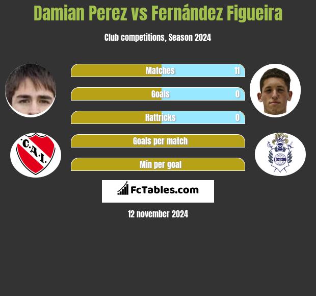 Damian Perez vs Fernández Figueira h2h player stats