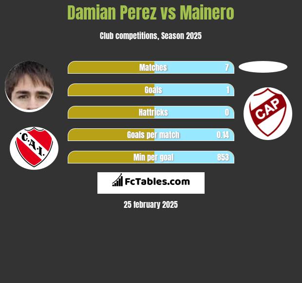 Damian Perez vs Mainero h2h player stats