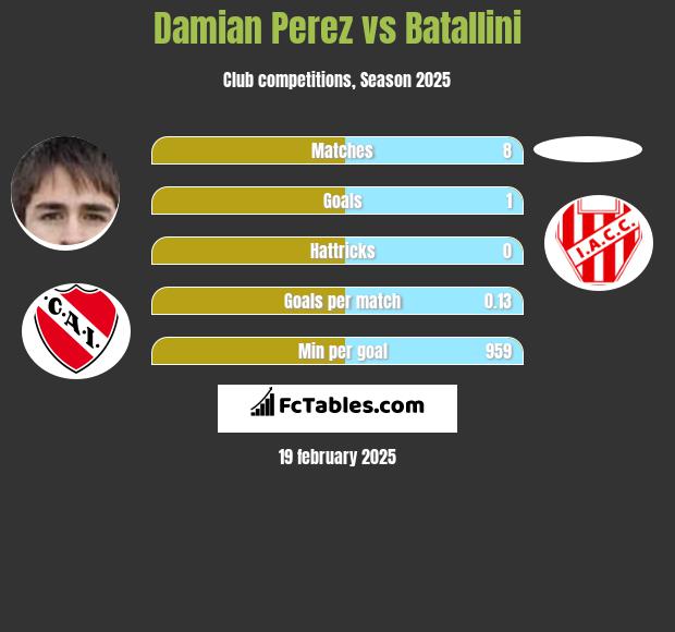 Damian Perez vs Batallini h2h player stats