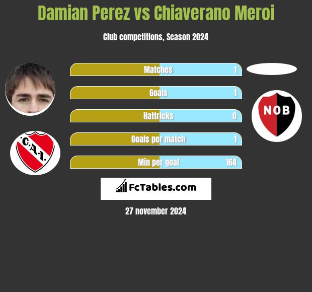 Damian Perez vs Chiaverano Meroi h2h player stats