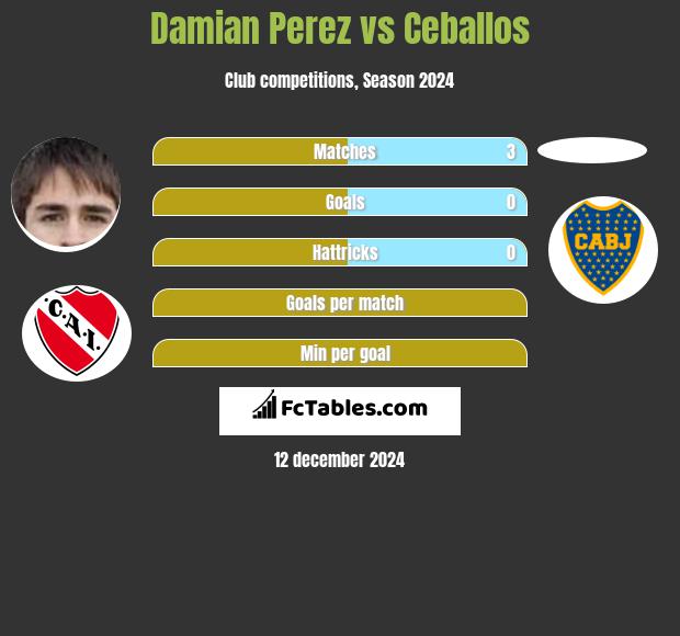 Damian Perez vs Ceballos h2h player stats