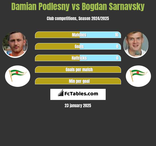 Damian Podlesny vs Bogdan Sarnavsky h2h player stats