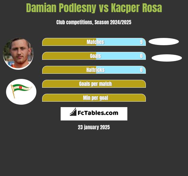 Damian Podlesny vs Kacper Rosa h2h player stats