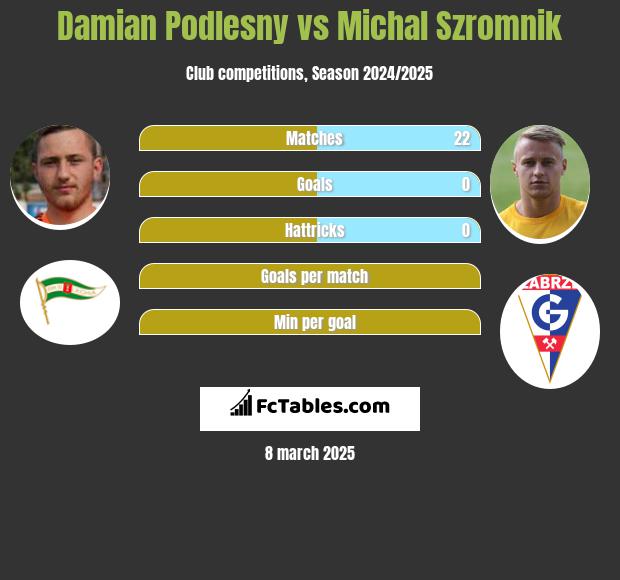 Damian Podlesny vs Michal Szromnik h2h player stats