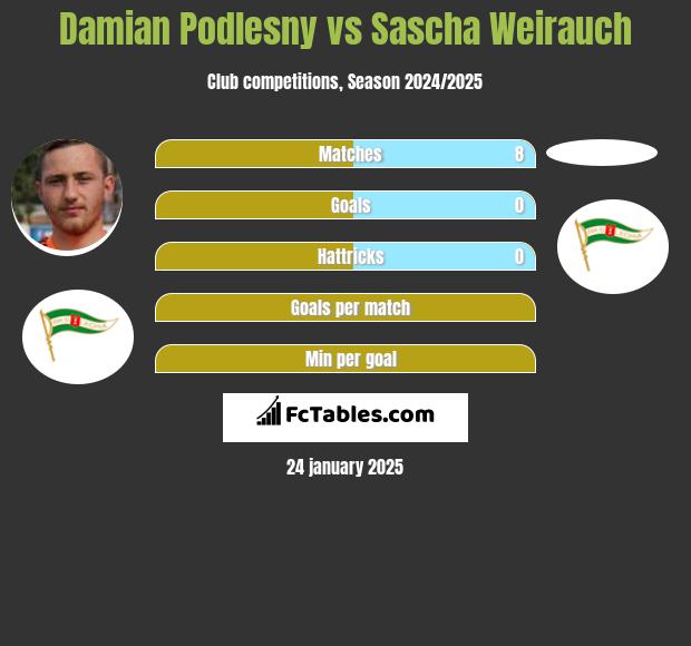 Damian Podleśny vs Sascha Weirauch h2h player stats