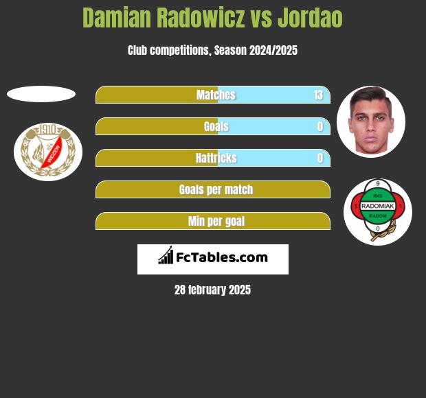 Damian Radowicz vs Jordao h2h player stats