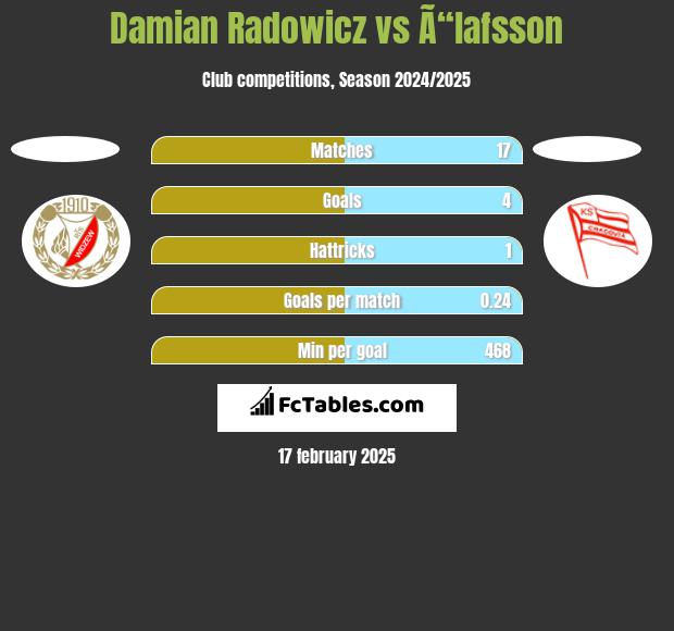 Damian Radowicz vs Ã“lafsson h2h player stats