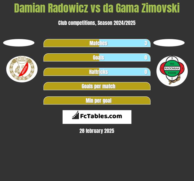 Damian Radowicz vs da Gama Zimovski h2h player stats