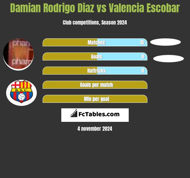 Damian Rodrigo Diaz vs Valencia Escobar h2h player stats