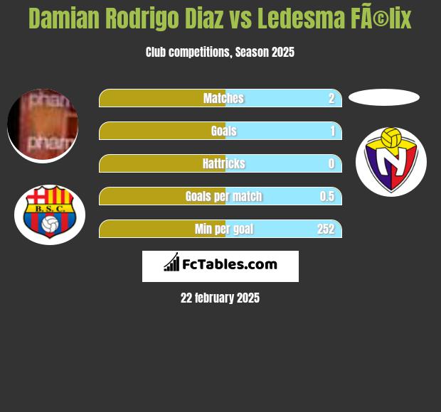 Damian Rodrigo Diaz vs Ledesma FÃ©lix h2h player stats