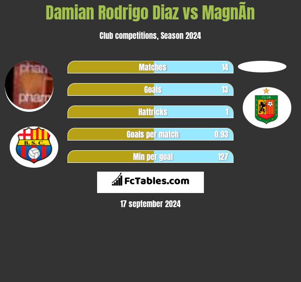 Damian Rodrigo Diaz vs MagnÃ­n h2h player stats