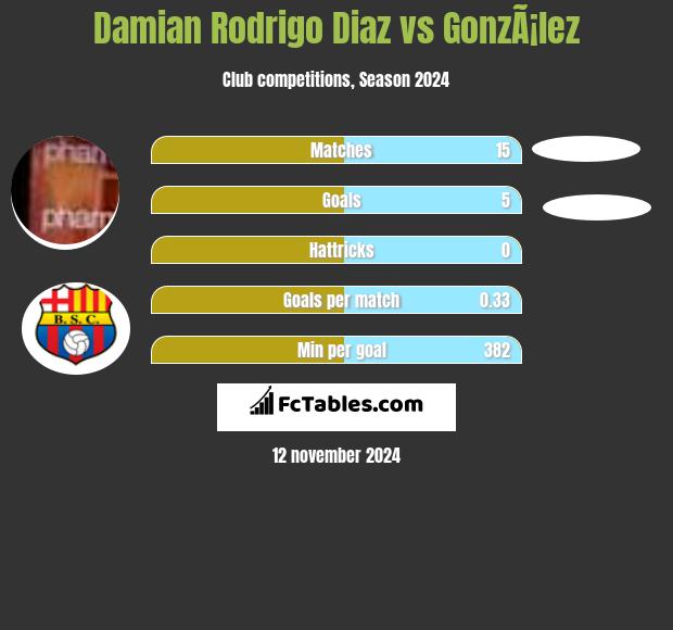 Damian Rodrigo Diaz vs GonzÃ¡lez h2h player stats